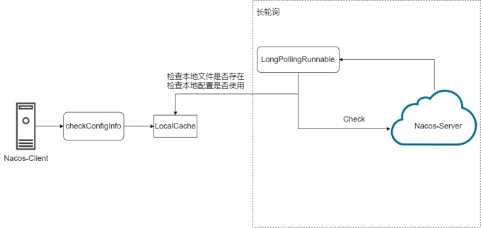nacos config框架流程图