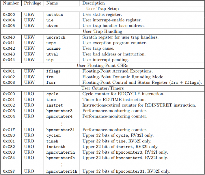 table2.2 risc-v
