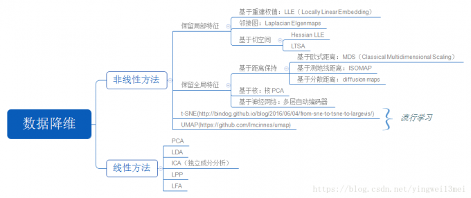 特征工程之降维算法 1