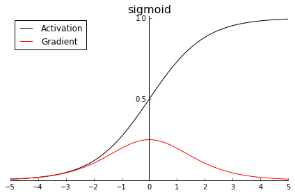 sigmoid函数，红色为其梯度