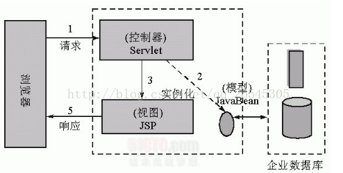 【JavaWeb】Model1和Model2-程序员阿鑫-带你一起秃头！-第4张图片
