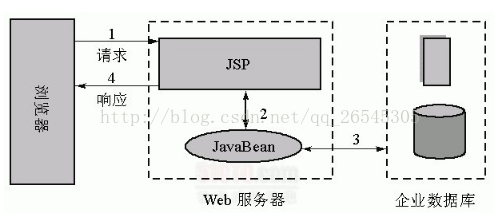 【JavaWeb】Model1和Model2-程序员阿鑫-带你一起秃头-第2张图片