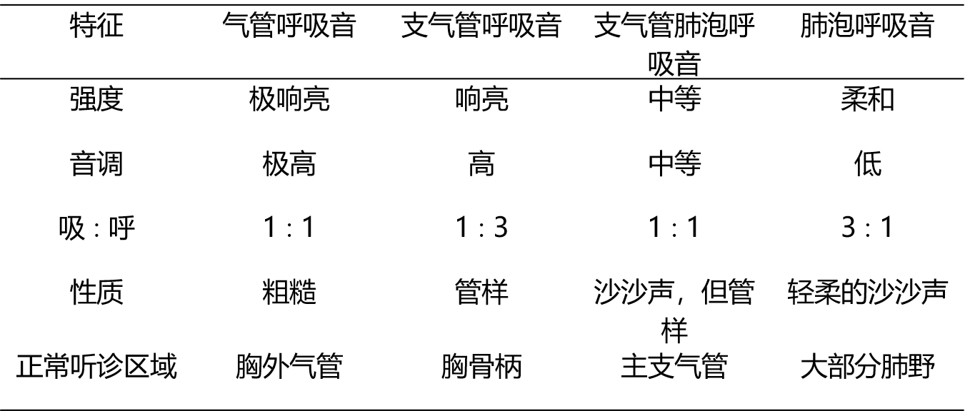 四种正常呼吸音比较