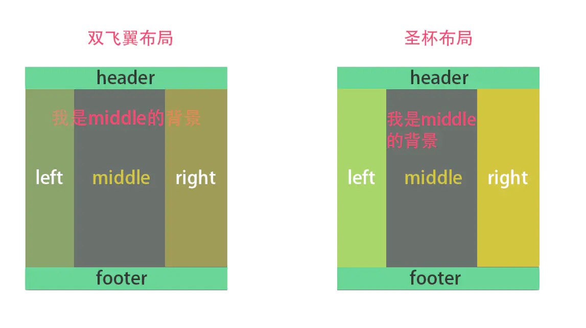 圣杯布局双飞翼布局