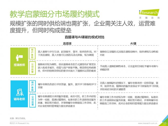 艾瑞 2021年中国教育培训行业发展趋势报告 202104 页面 10