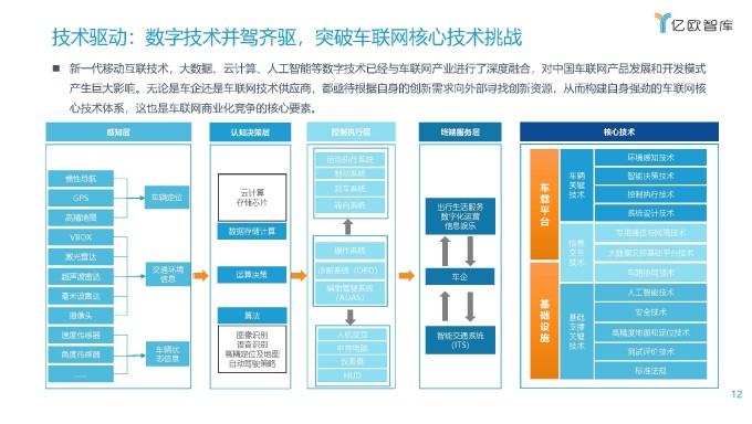 2021中国车联网行业发展趋势研究报告 亿欧智库 2021 页面 12