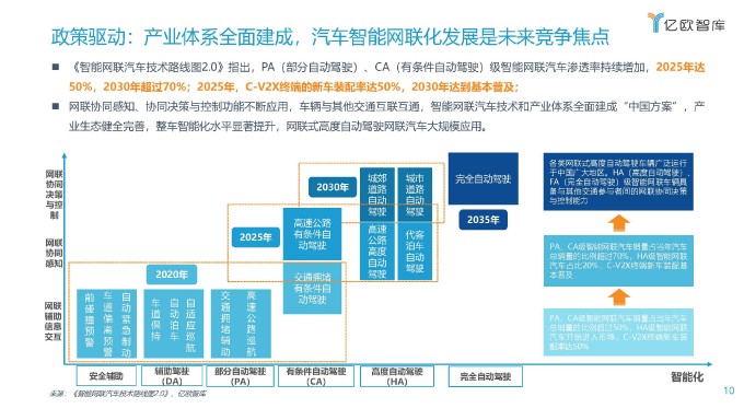 2021中国车联网行业发展趋势研究报告 亿欧智库 2021 页面 10