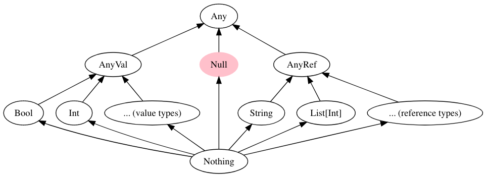 “显式 null 的类型层次结构”
