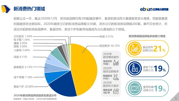 亿邦动力研究院 2021中国新消费品牌发展洞察报告 2021 页面 05