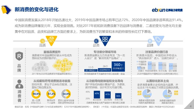 亿邦动力研究院 2021中国新消费品牌发展洞察报告 2021 页面 04