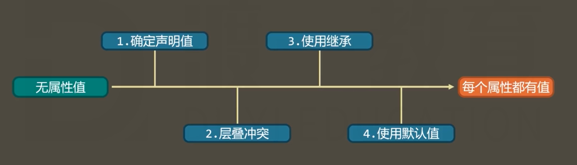 CSS属性值计算过程