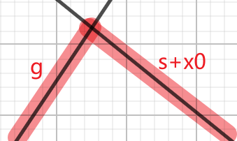 g 和 s+x0 的图像，红色代表 f 