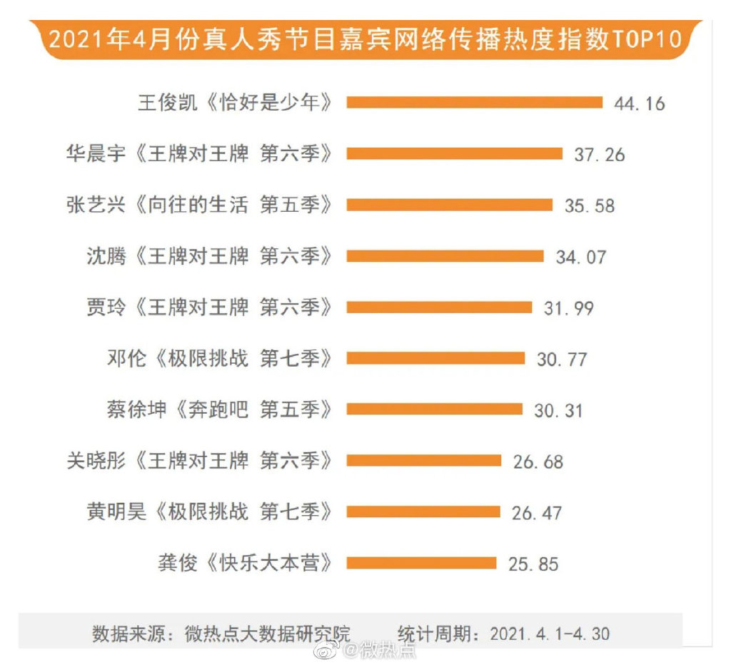 【2021年4月綜藝節目網絡關注度榜】王俊凱成為4月最熱真人秀節目嘉賓