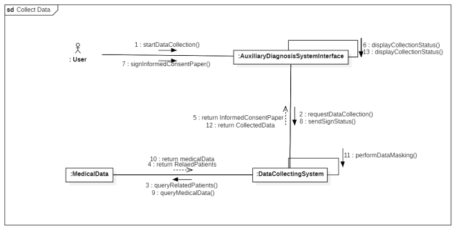 Logical View!Use case Realization——Collect Data!Communication Diagram of Collect Data!Collect Data!C