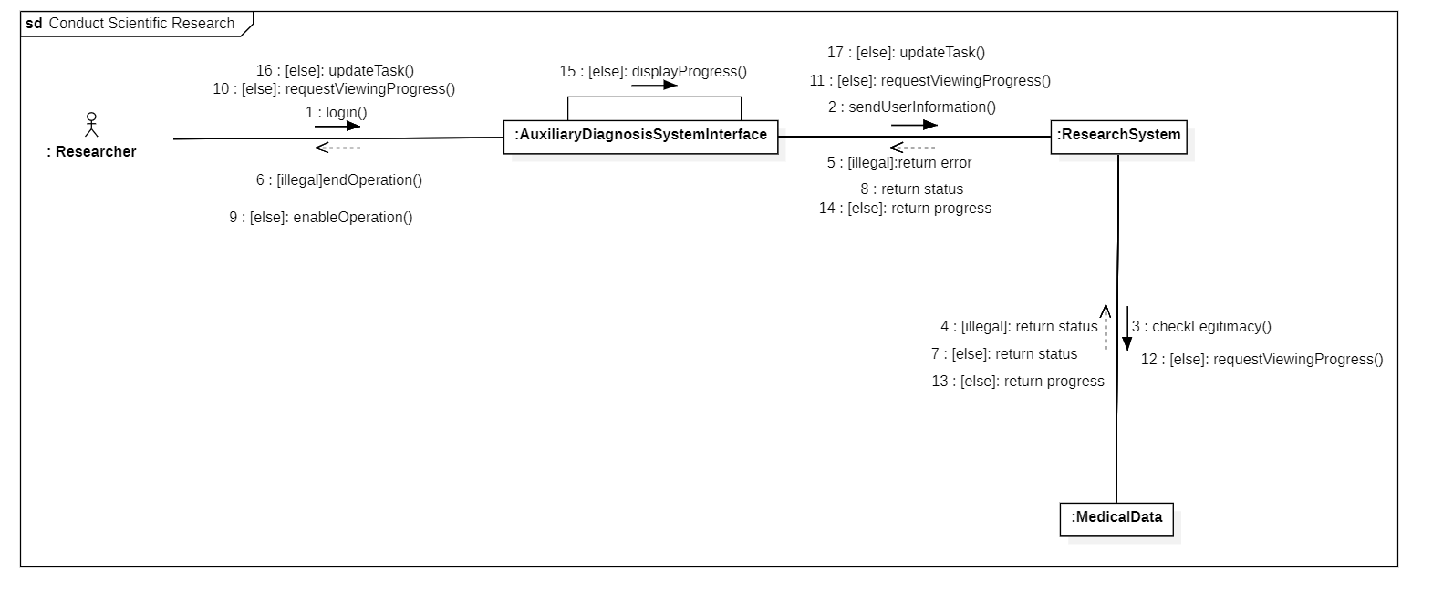 Logical Viewuse Case Realization——conduct Scientific Researchcommunication Diagram Of Conduct 4689