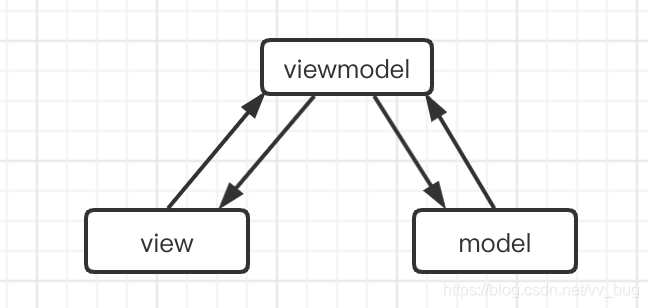 mvvm模型