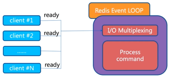 Redis非阻塞IO