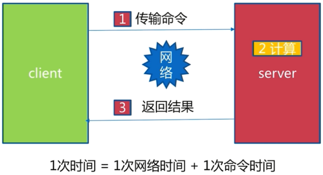 1次网络命令通信模型