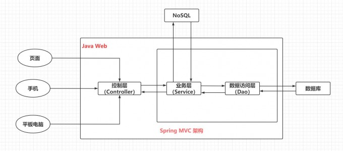 SpringMVC架构图