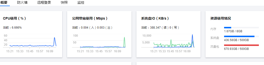 腾讯云一台吃灰机放在那里 发现流量超了