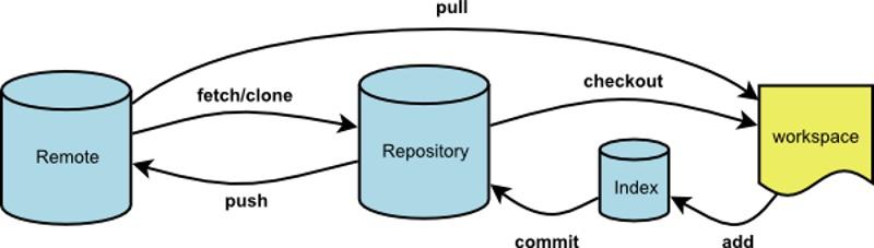 git 的4个工作区和一些常见的操作