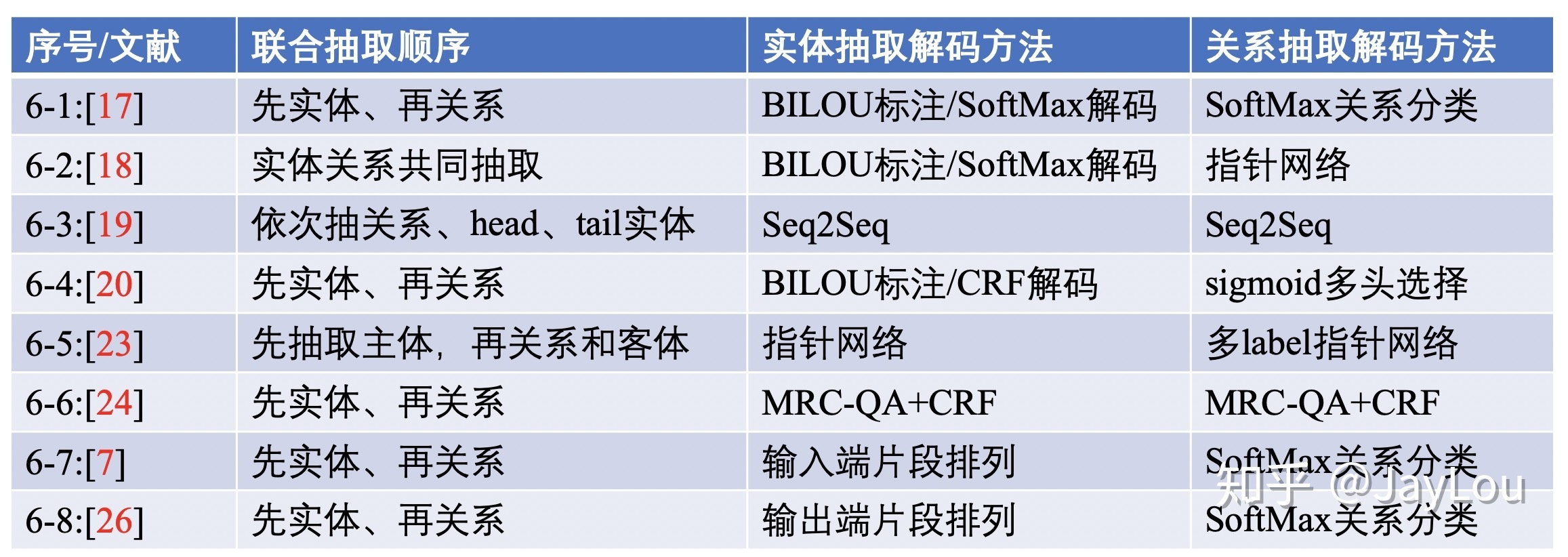 主要的研究方法