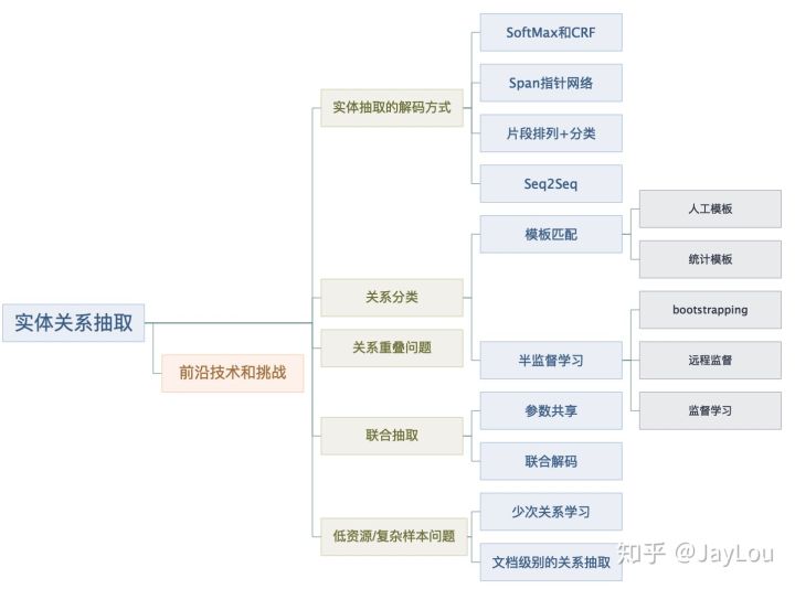 抽取任务概述