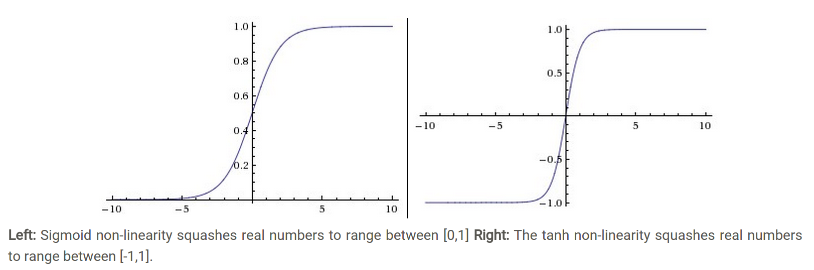 Sigmoid, Tahn