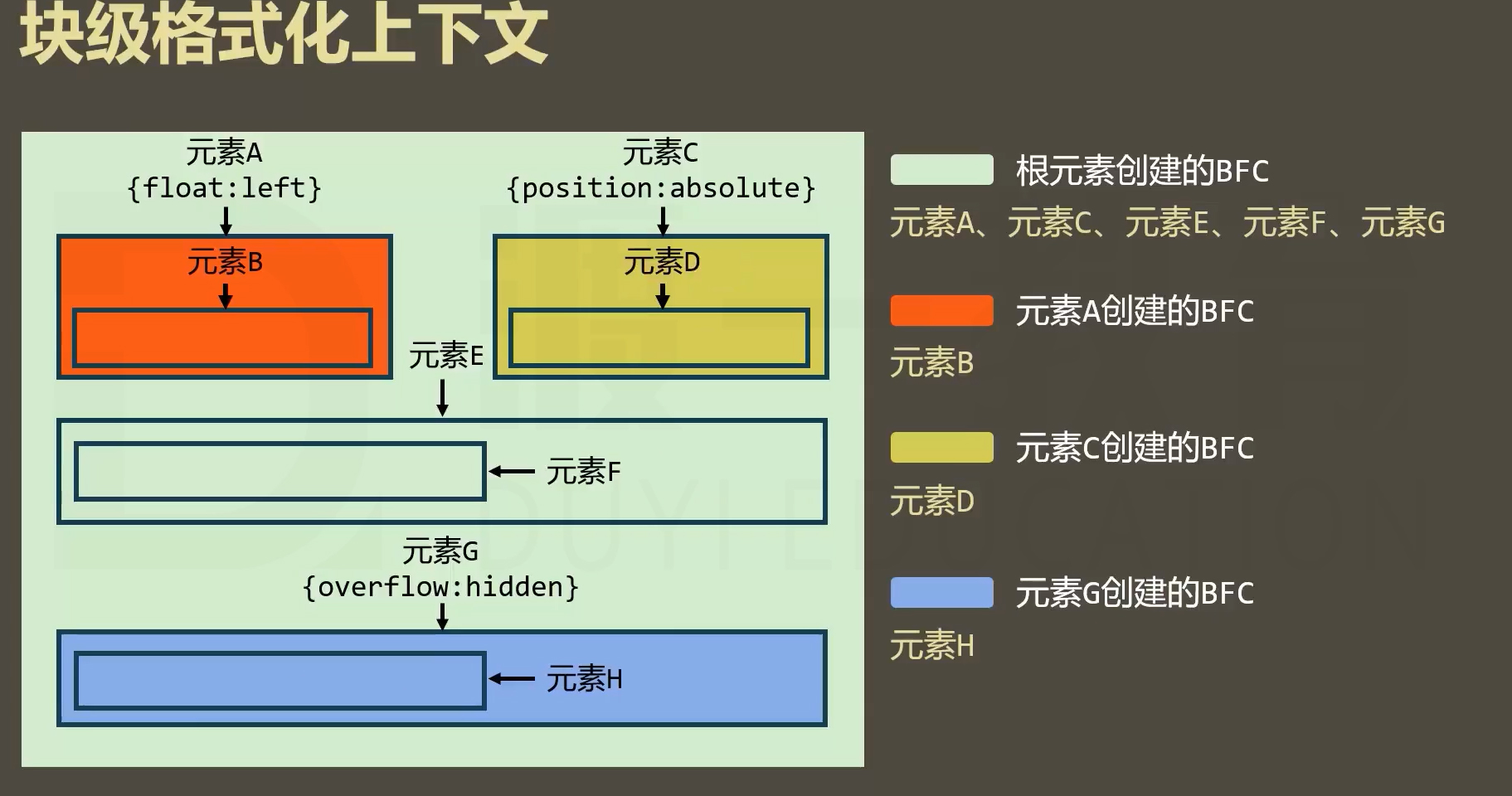 BFC渲染区域