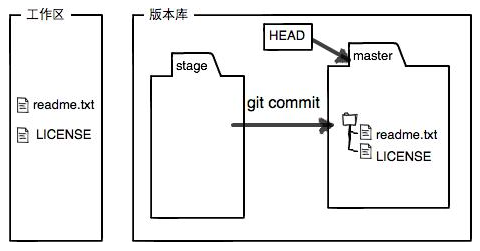 git commit