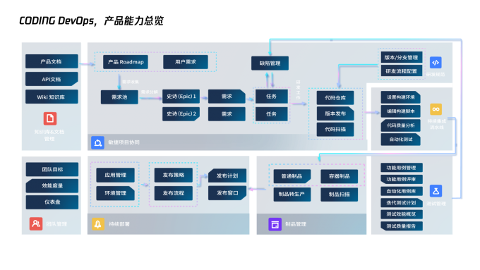 CODING DevOps 能力总览