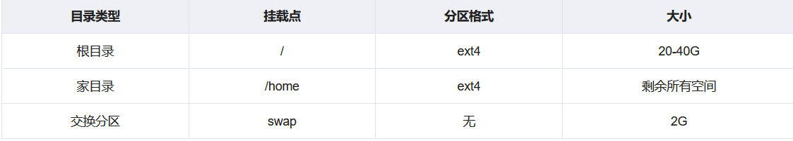 Linux 系统分区方案 详细教程 https://z3.ax1x.com/2021/07/11/WCJZBn.png