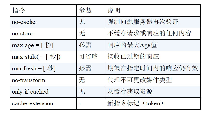 HTTP-cache-control-缓存请求指令