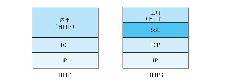 HTTP-http与https对比