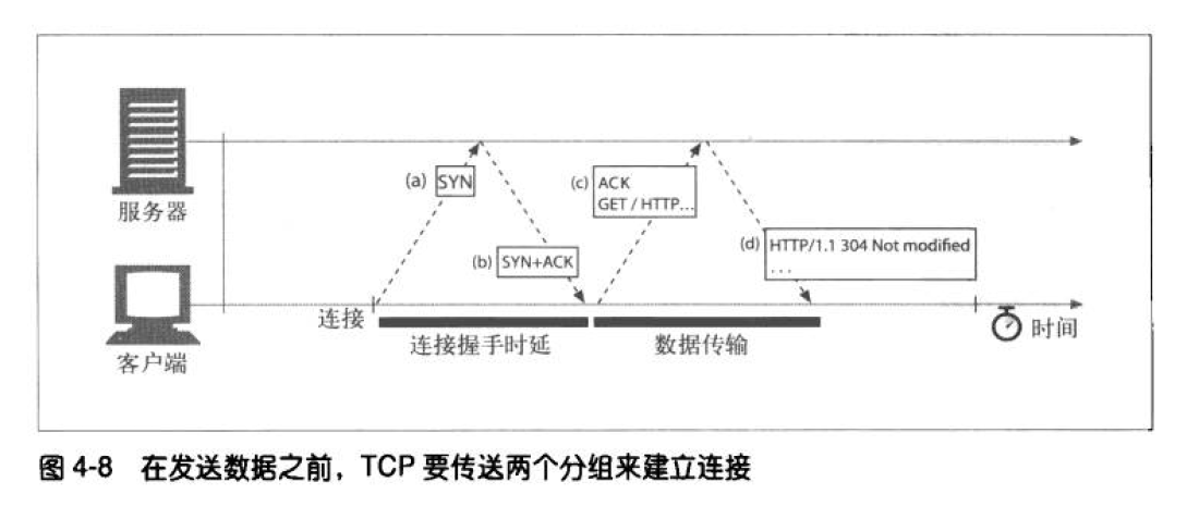 HTTP-三次握手