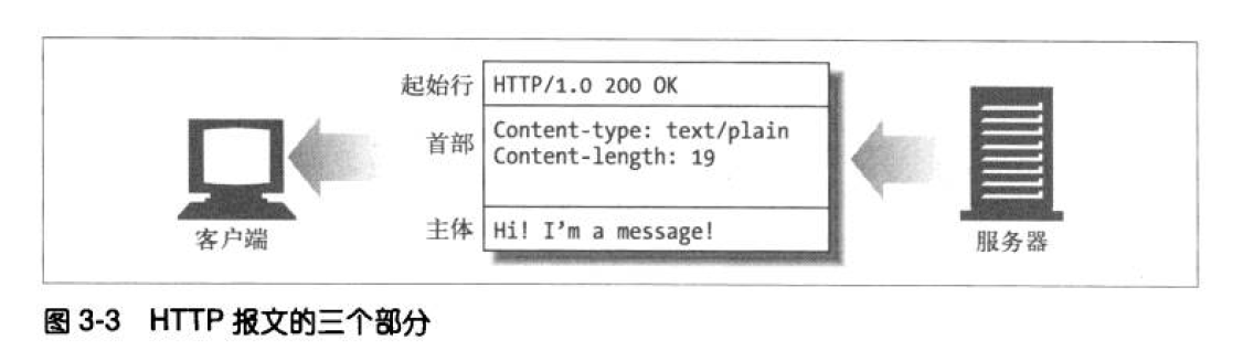 HTTP报文组成