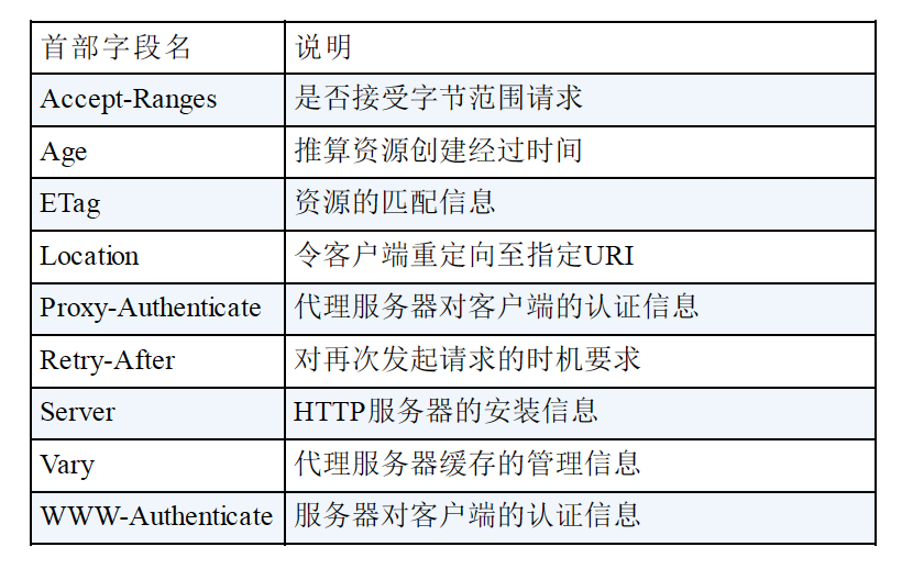 响应首部字段