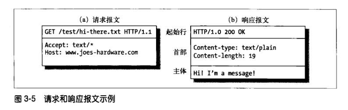 HTTP-请求-响应报文