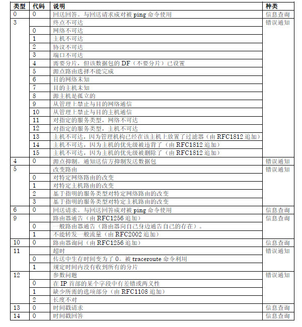 ICMP协议 详解 https://z3.ax1x.com/2021/07/16/WQP97n.png