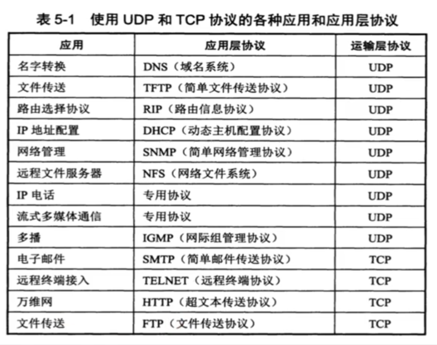 计算机网络 传输层 UDP和TCP 协议详解 https://z3.ax1x.com/2021/07/17/WQfmff.png