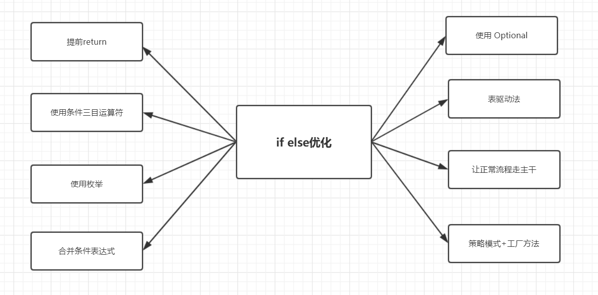 js if/else 语句优化策略