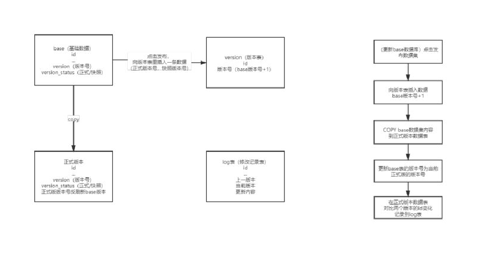 数据库设计