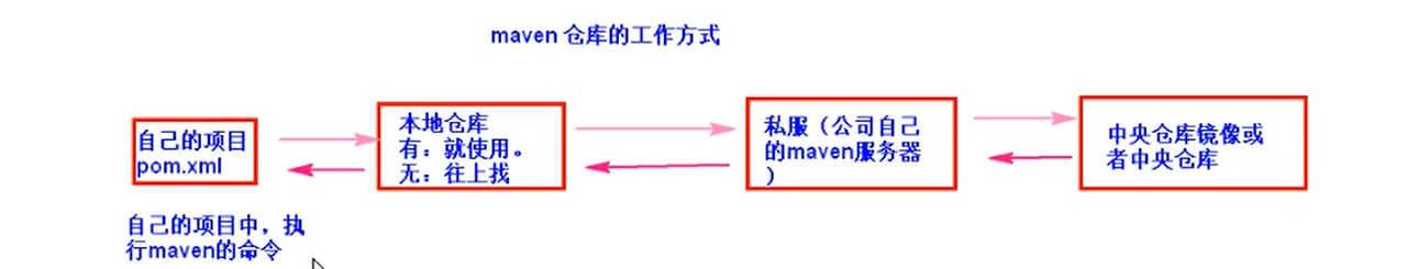 maven的工作方式