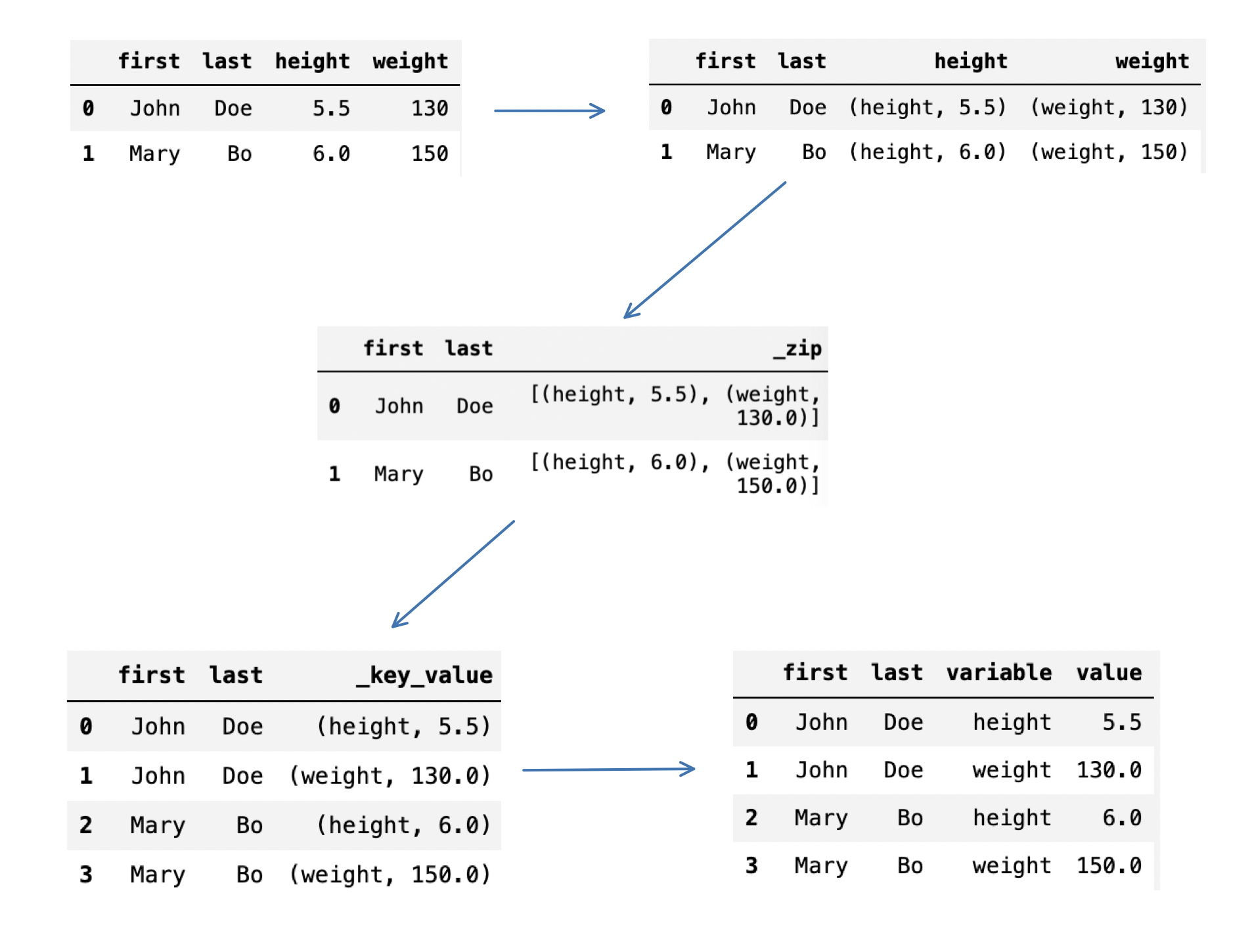 Spark中melt方法实现的流程