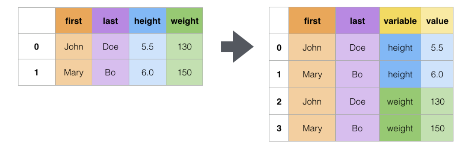 Melt函数实现的效果(图引用自https://pandas.pydata.org/docs/user_guide/reshaping.html