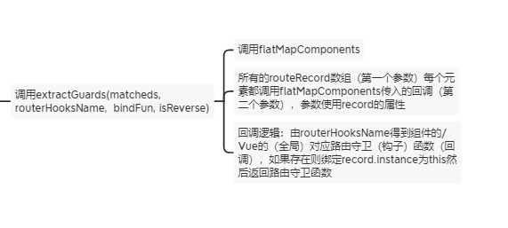 提取路由守卫