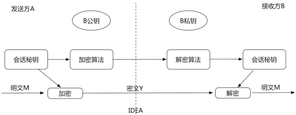 非对称加密