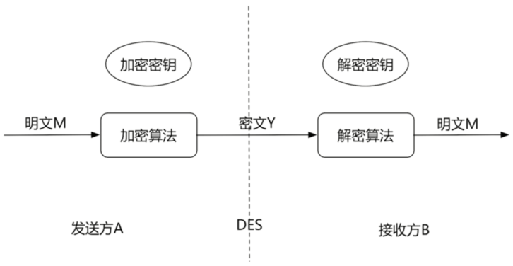 对称加密