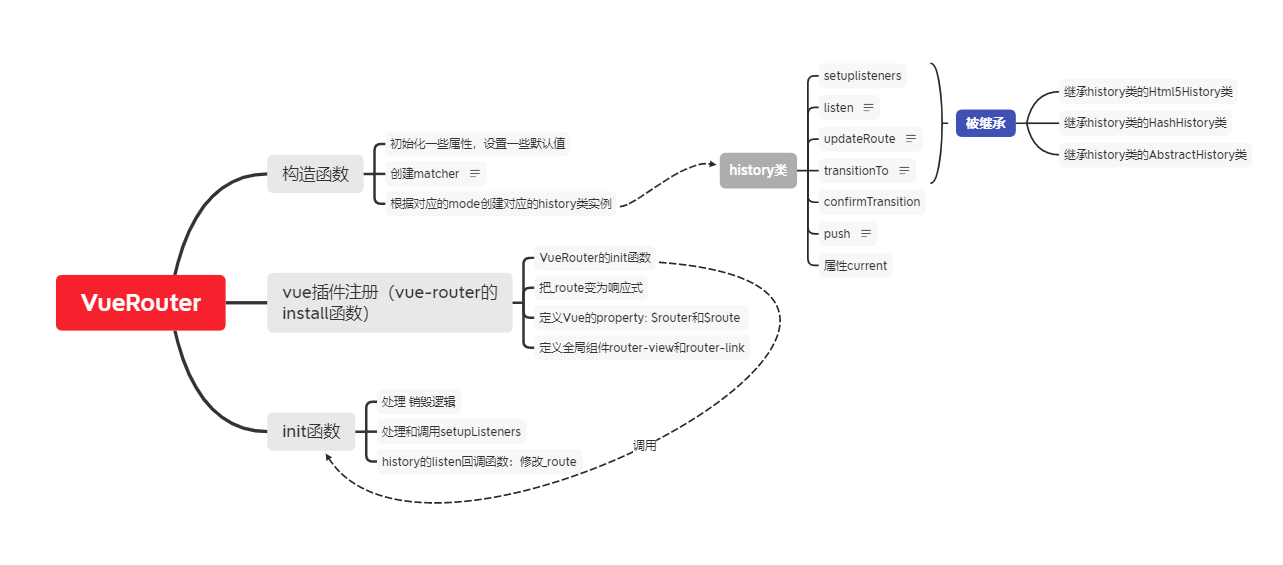 vue-router源码