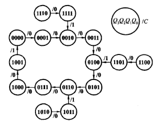 同步十进制加法计数器的状态转换图